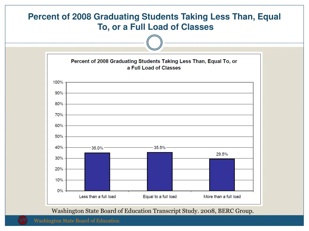 percent of 2008 graduating students taking less