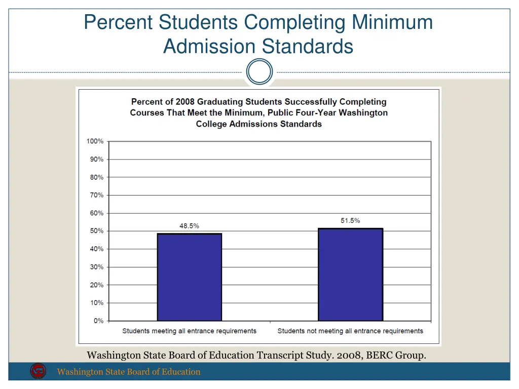 percent students completing minimum admission