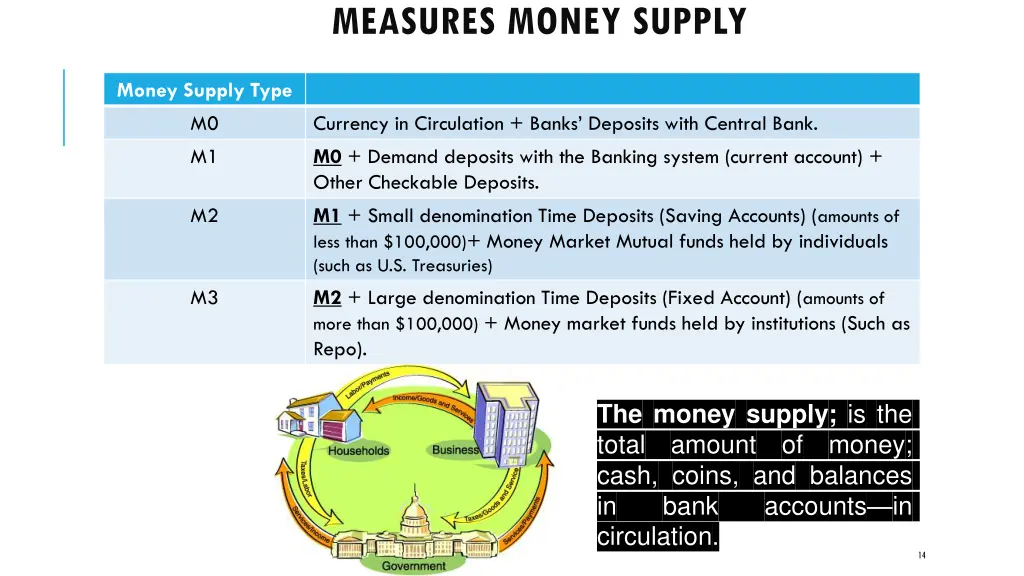 measures money supply