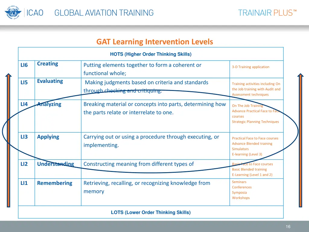 gat learning intervention levels