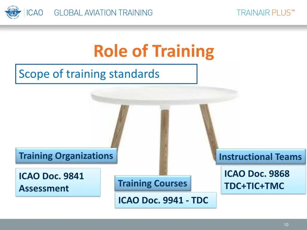 role of training 4