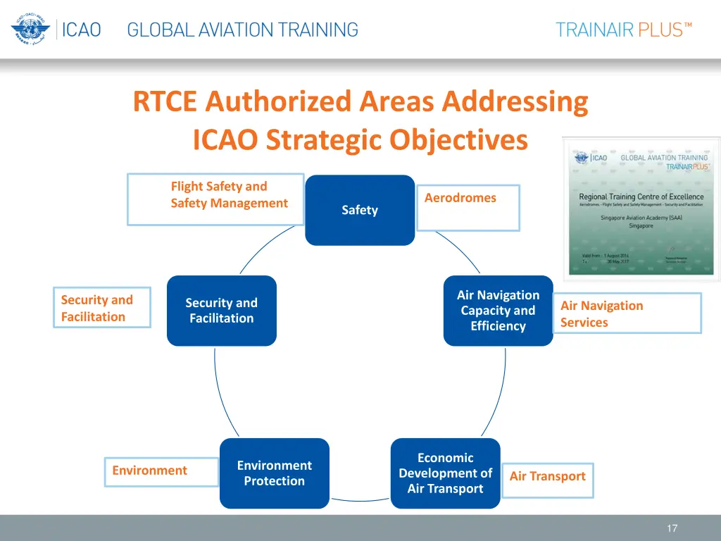 rtce authorized areas addressing icao strategic