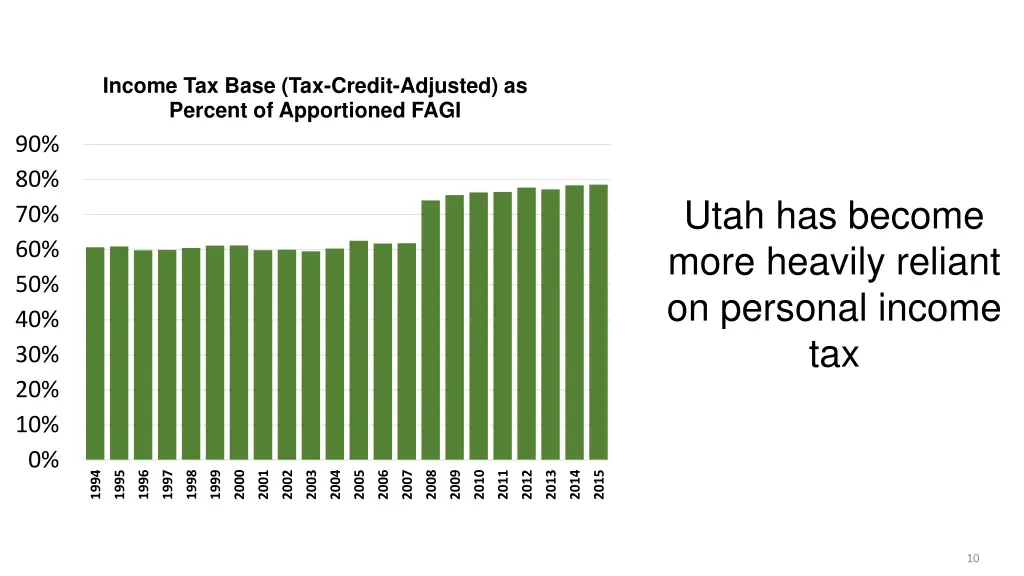income tax base tax credit adjusted as percent