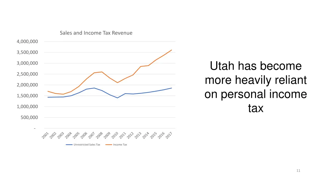sales and income tax revenue