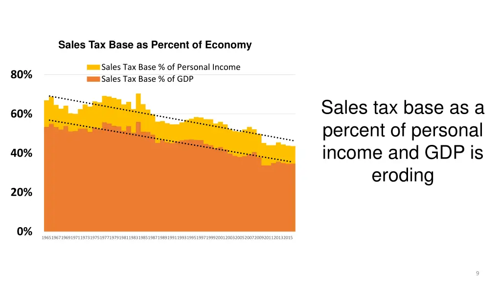 sales tax base as percent of economy