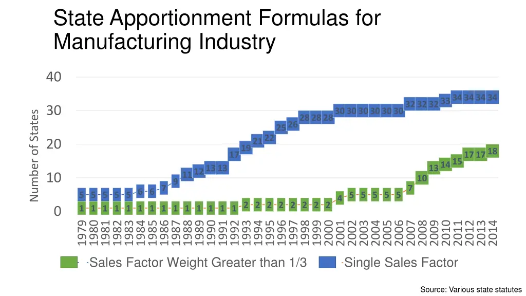 state apportionment formulas for manufacturing