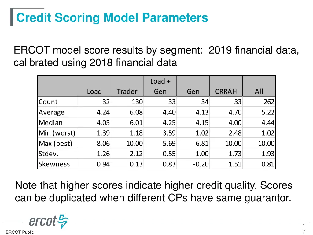 credit scoring model parameters 15