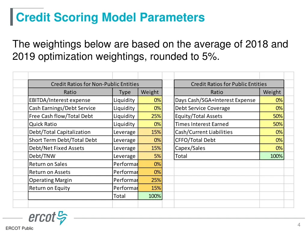 credit scoring model parameters 2