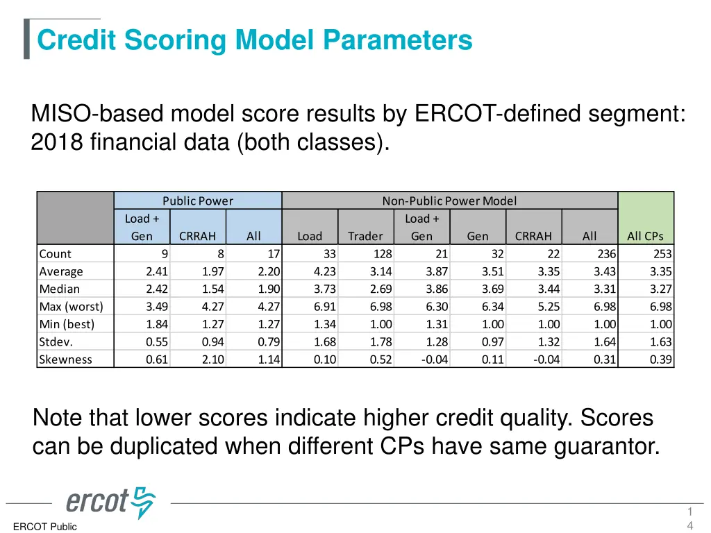 credit scoring model parameters 12