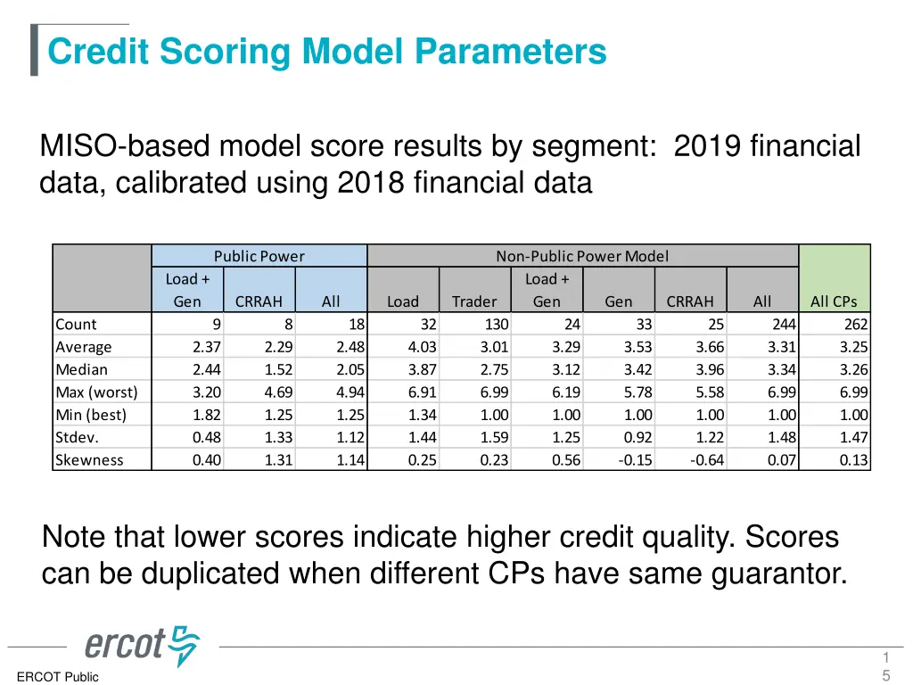 credit scoring model parameters 13
