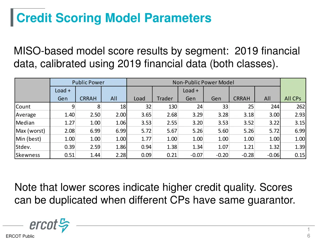 credit scoring model parameters 14