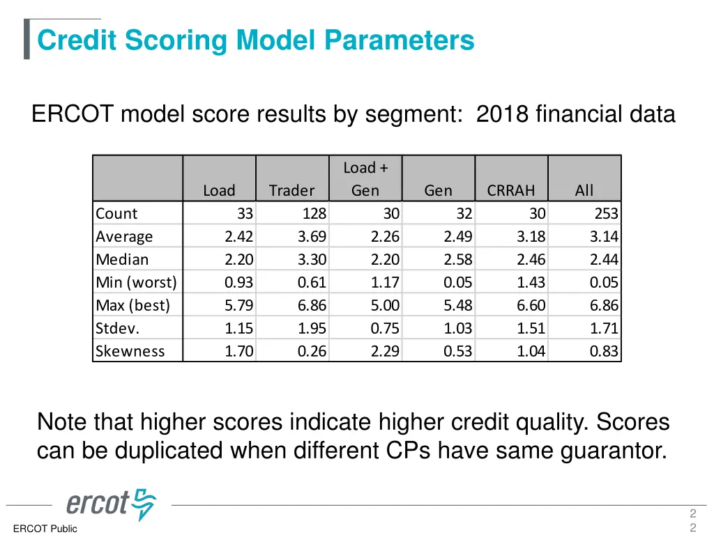 credit scoring model parameters 20