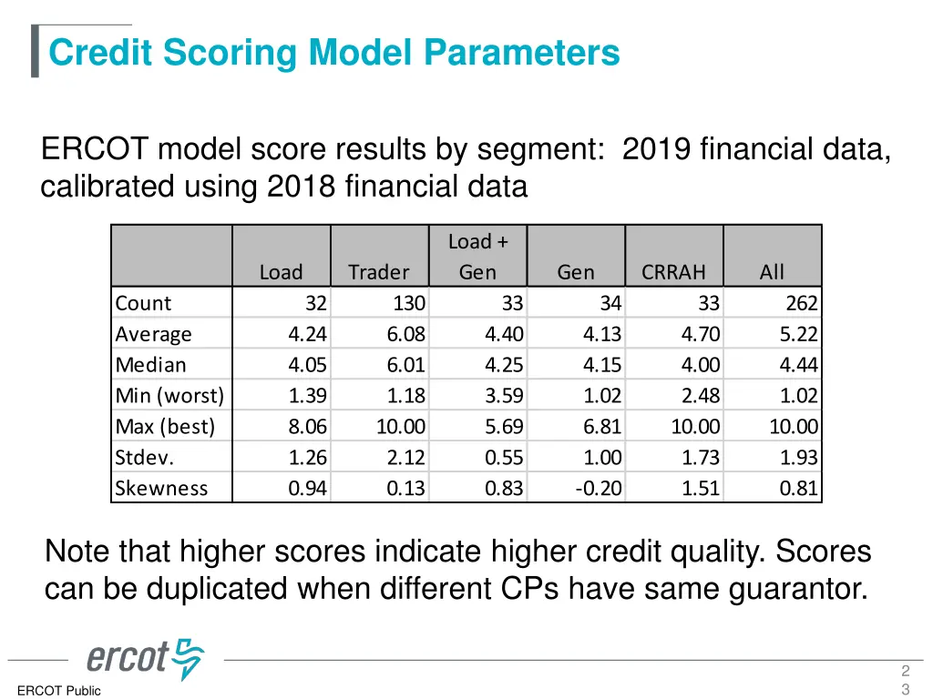 credit scoring model parameters 21