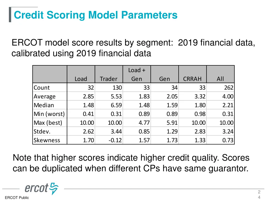 credit scoring model parameters 22