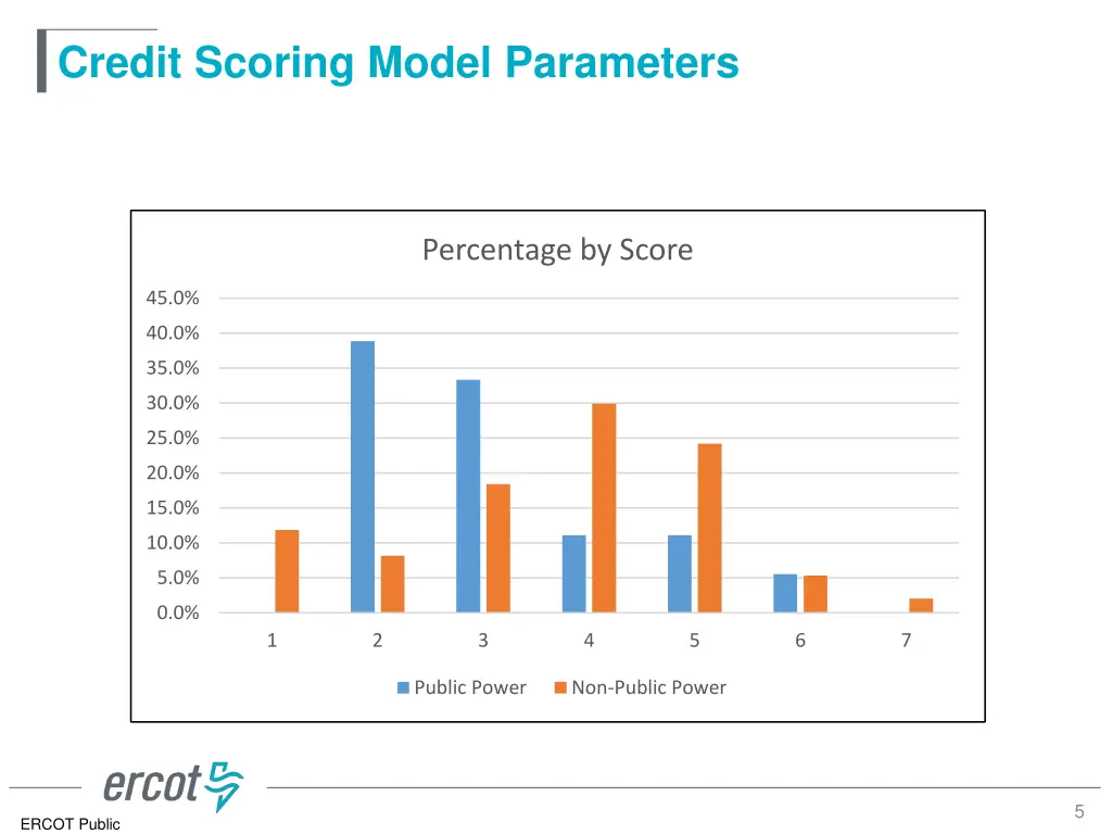 credit scoring model parameters 3