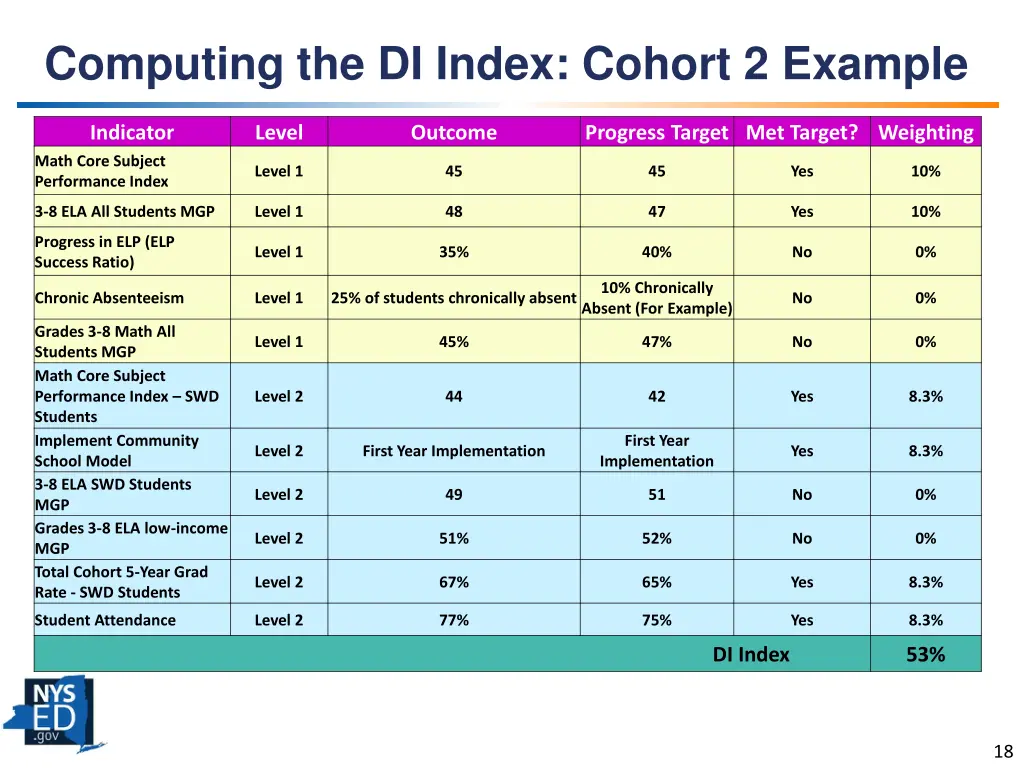 computing the di index cohort 2 example