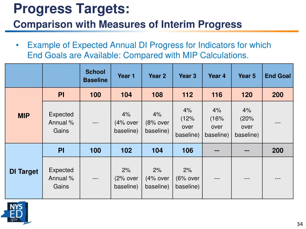 progress targets comparison with measures