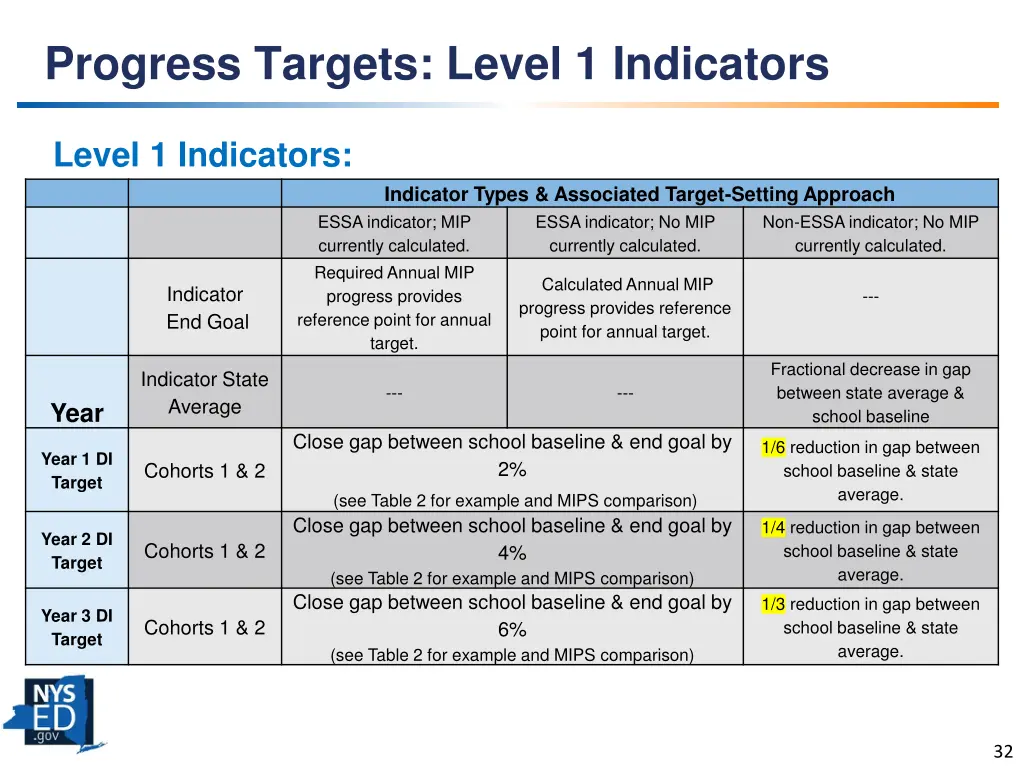 progress targets level 1 indicators
