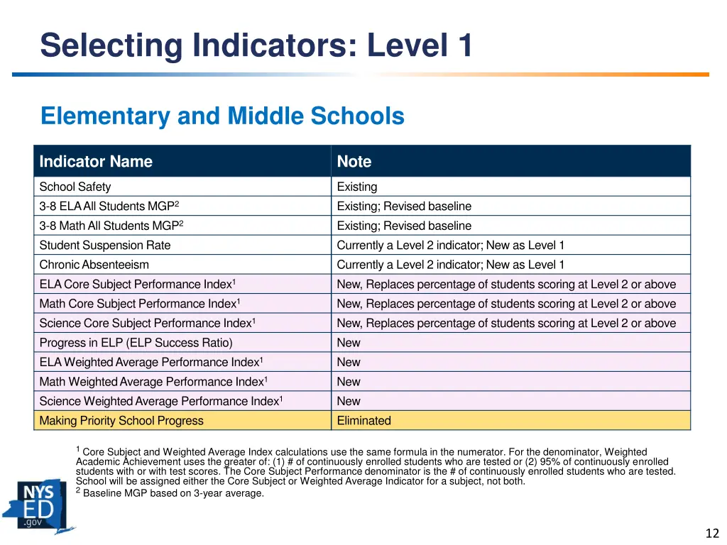 selecting indicators level 1 1