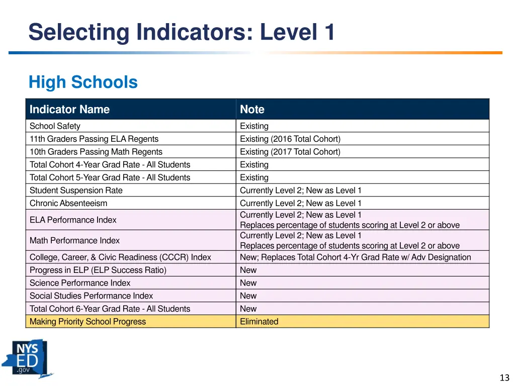 selecting indicators level 1 2