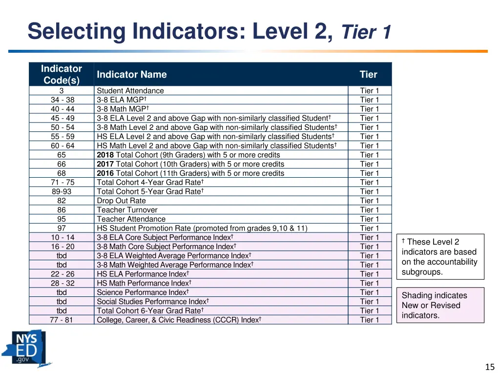 selecting indicators level 2 tier 1