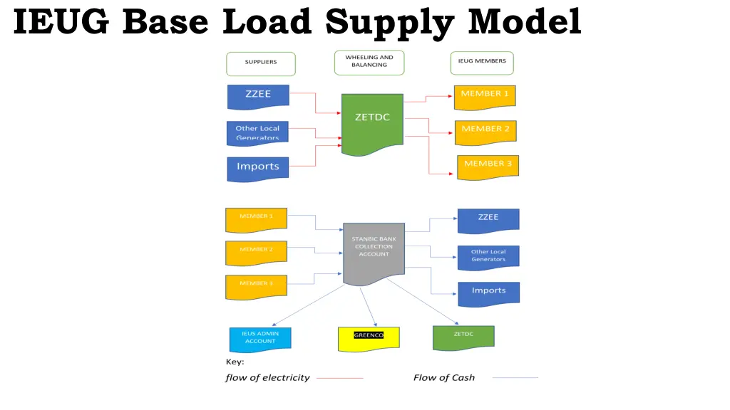 ieug base load supply model