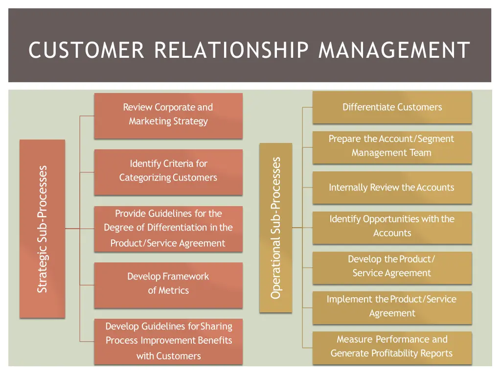 customer relationship management