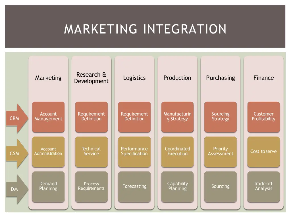 marketing integration