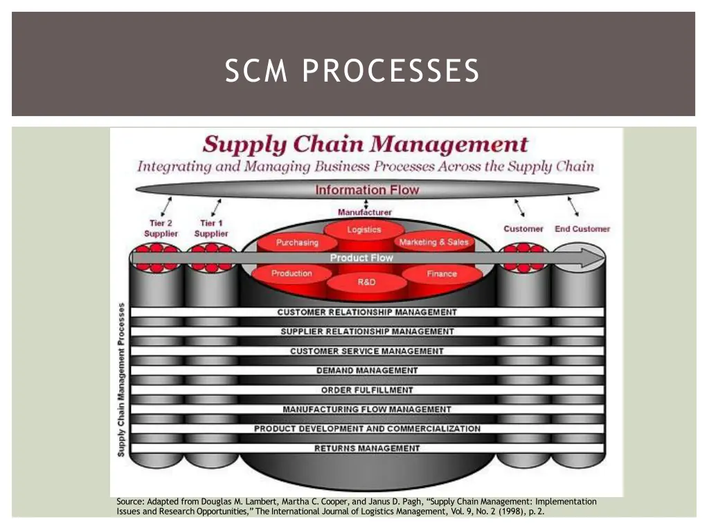 scm processes