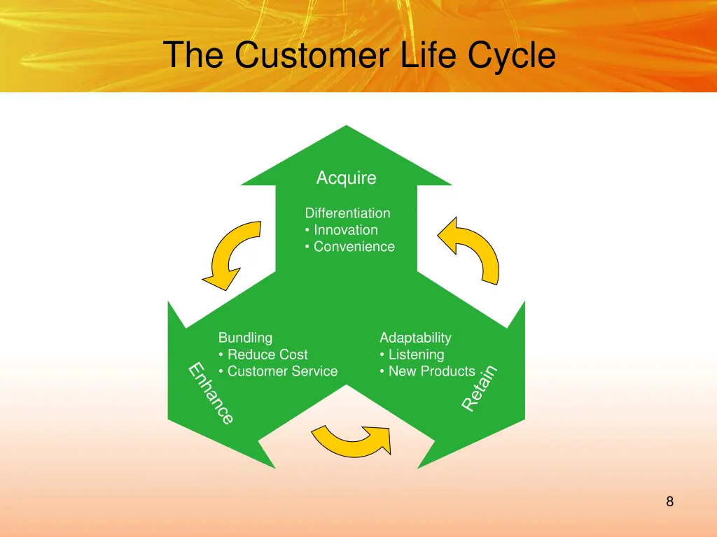 the customer life cycle