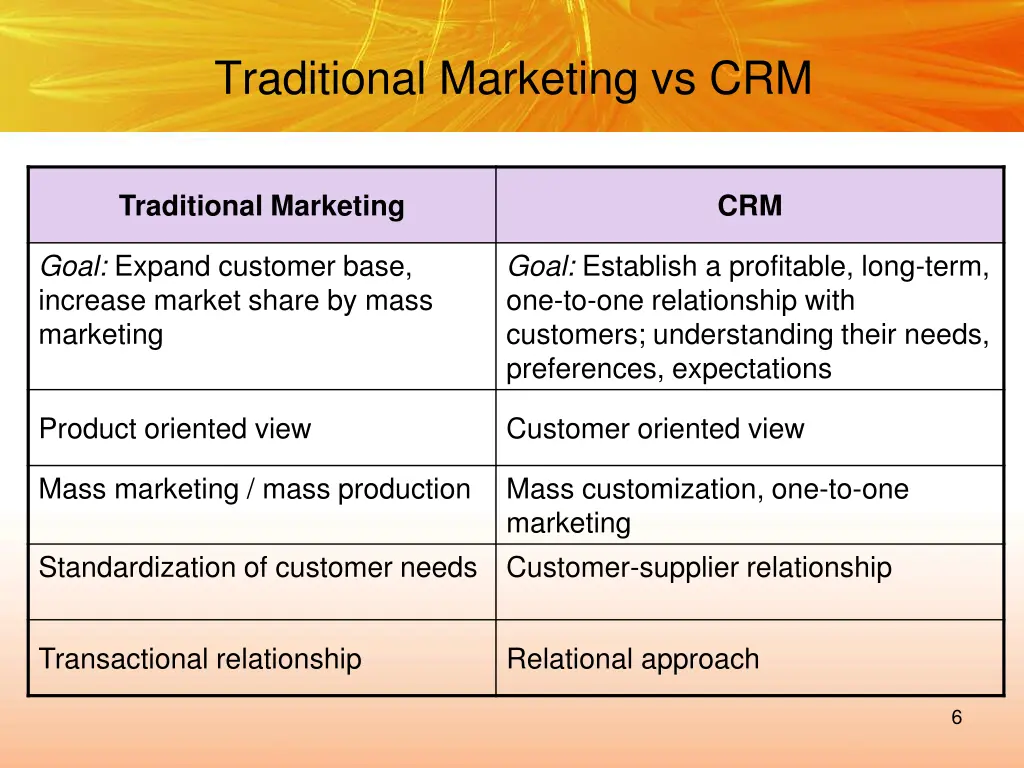traditional marketing vs crm