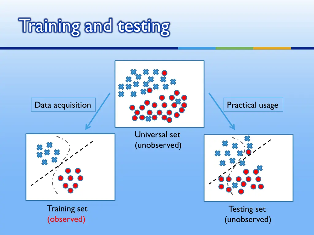 training and testing