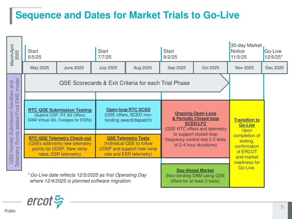 sequence and dates for market trials to go live