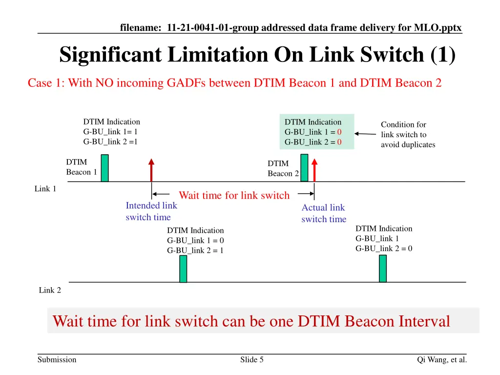 filename 11 21 0041 01 group addressed data frame 4