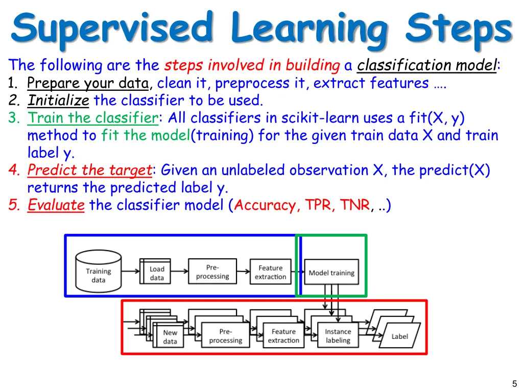 supervised learning steps the following