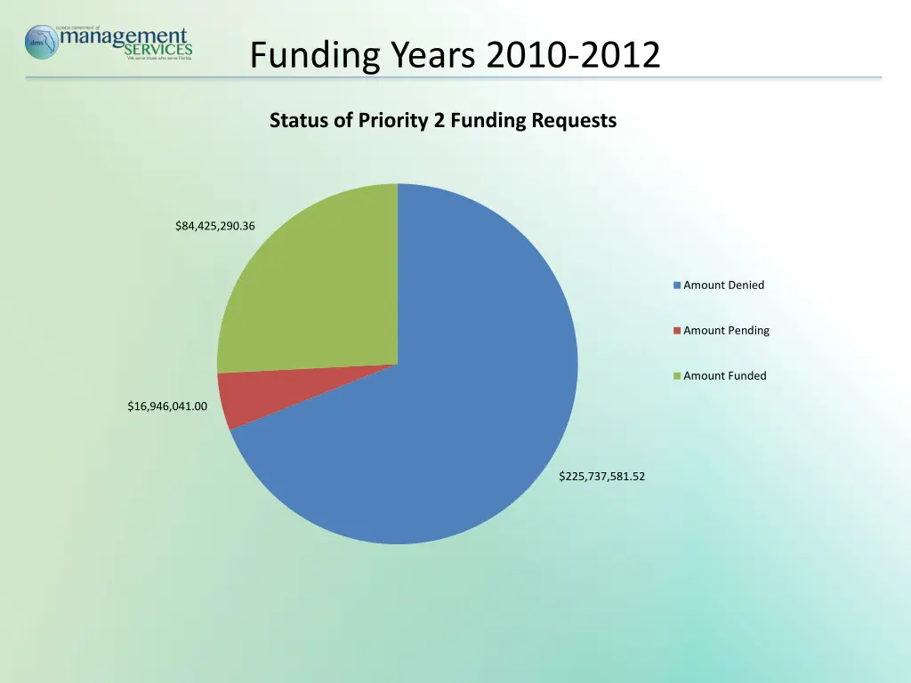 funding years 2010 2012 1