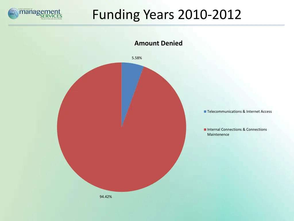 funding years 2010 2012 2