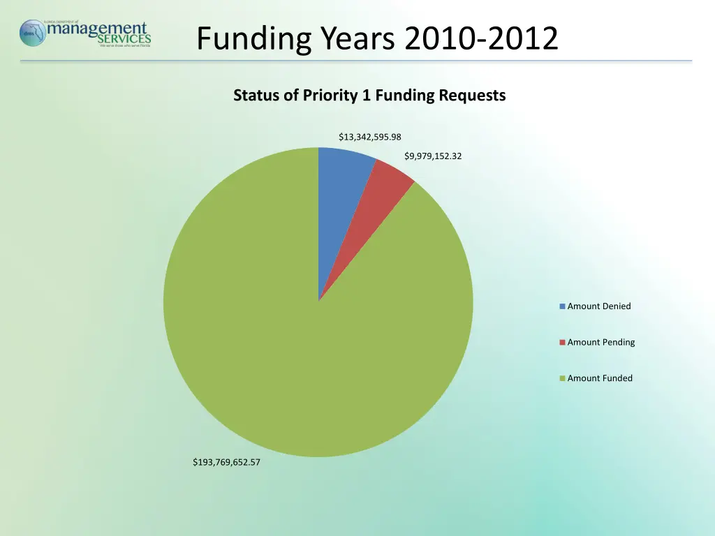 funding years 2010 2012