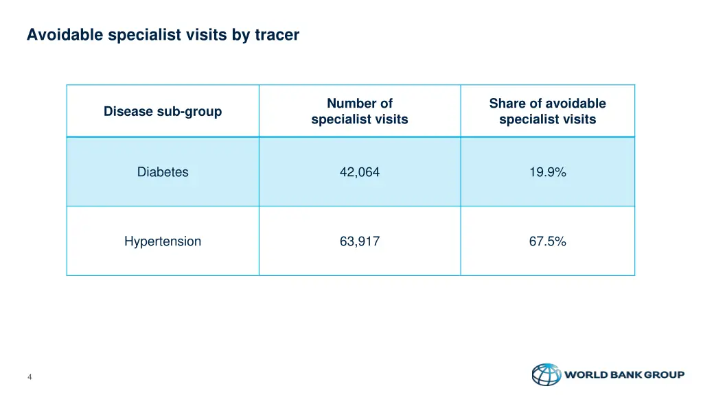 avoidable specialist visits by tracer