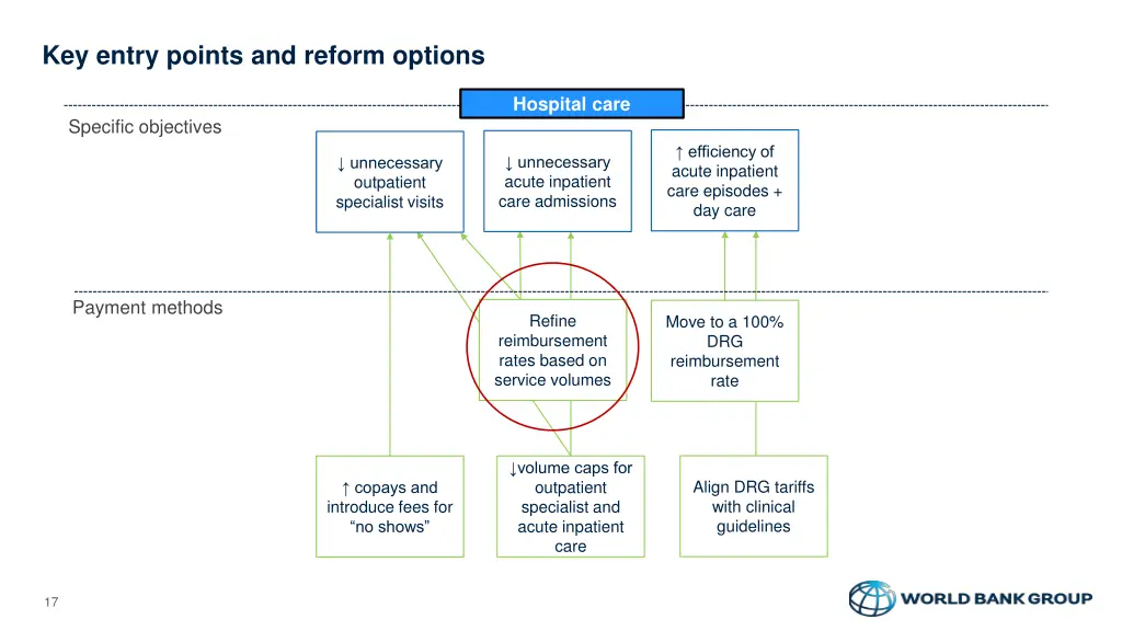key entry points and reform options 2