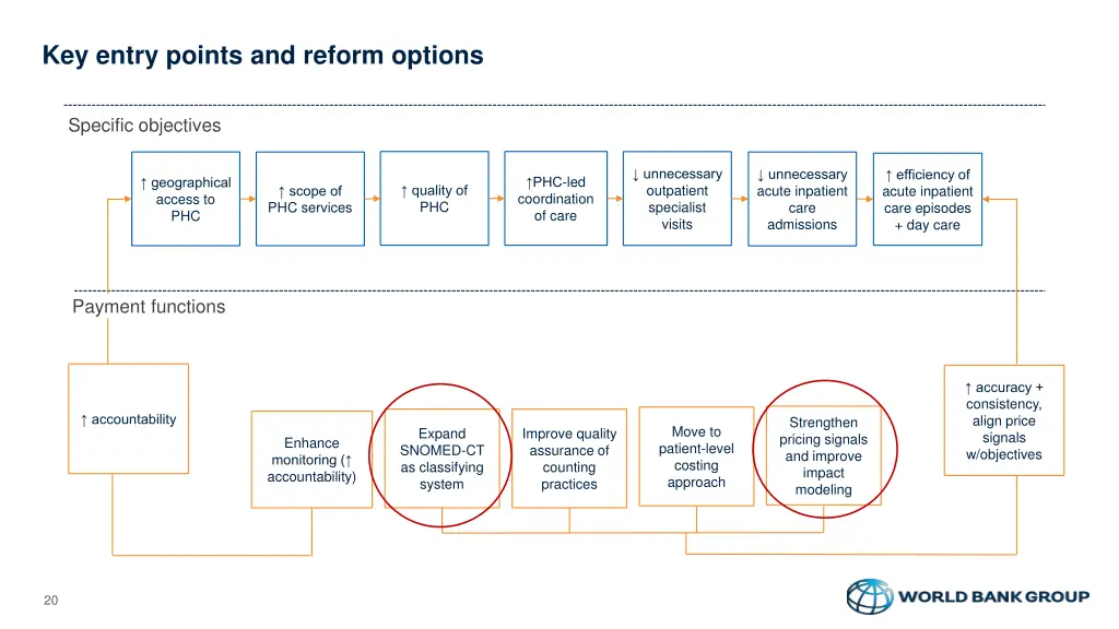 key entry points and reform options 3