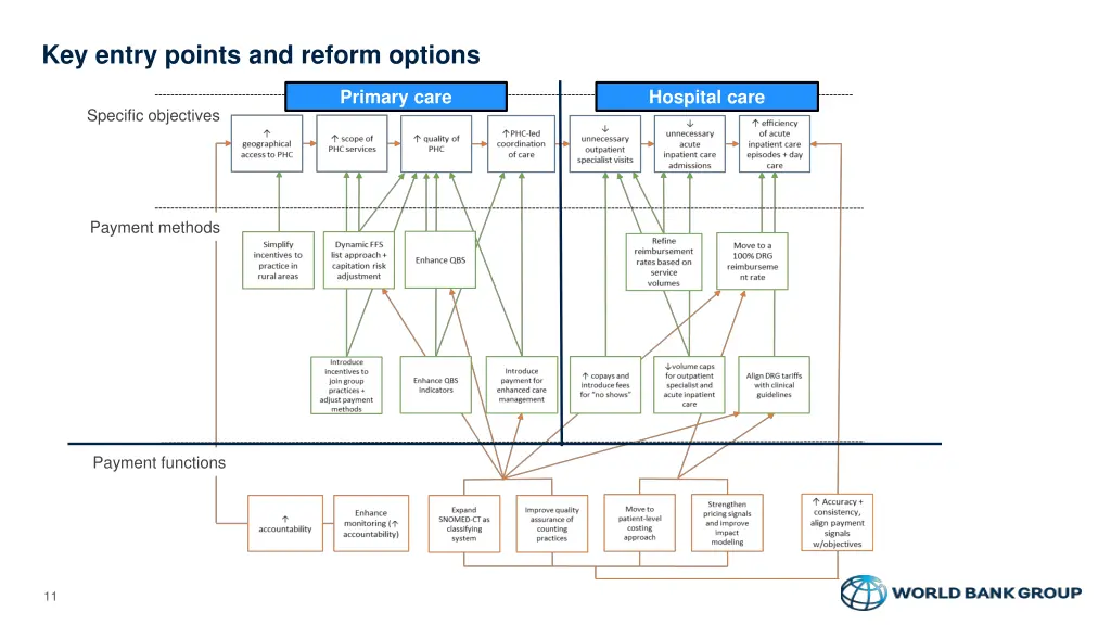 key entry points and reform options