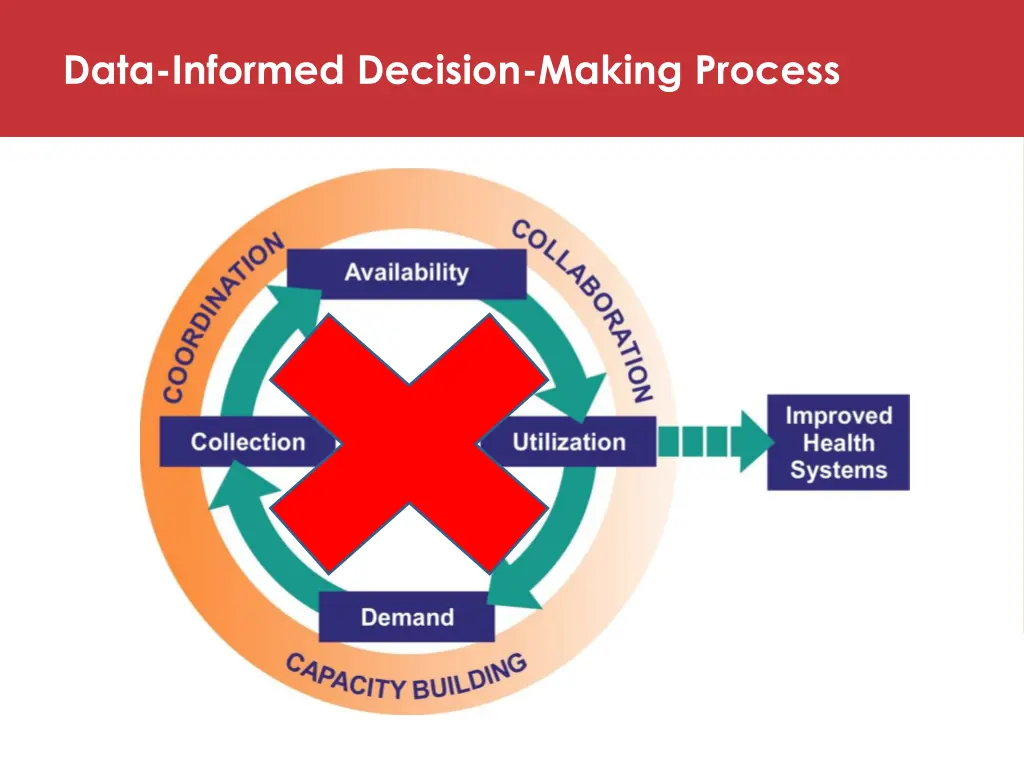 data informed decision making process