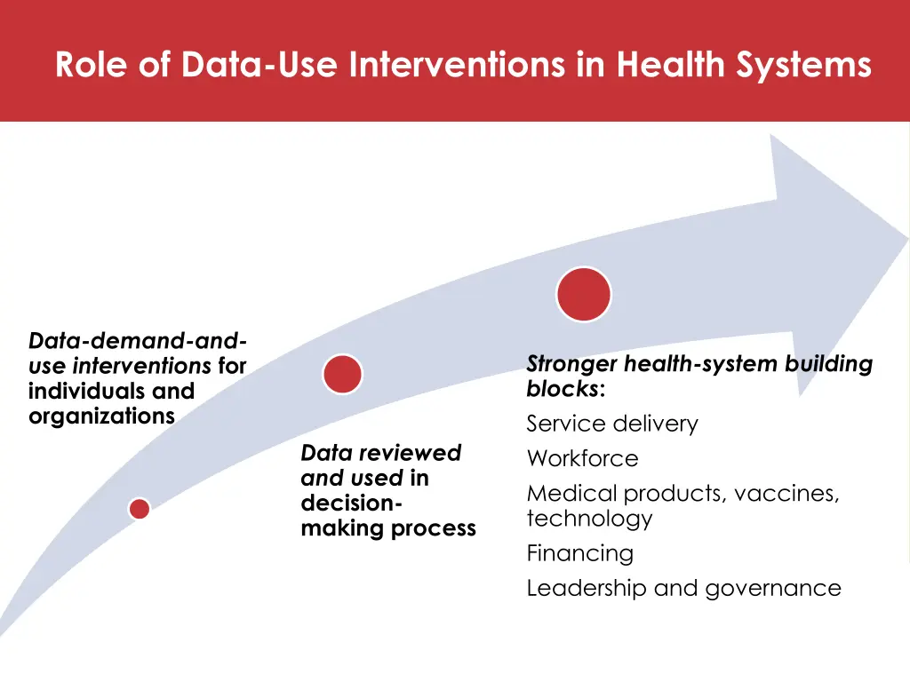role of data use interventions in health systems