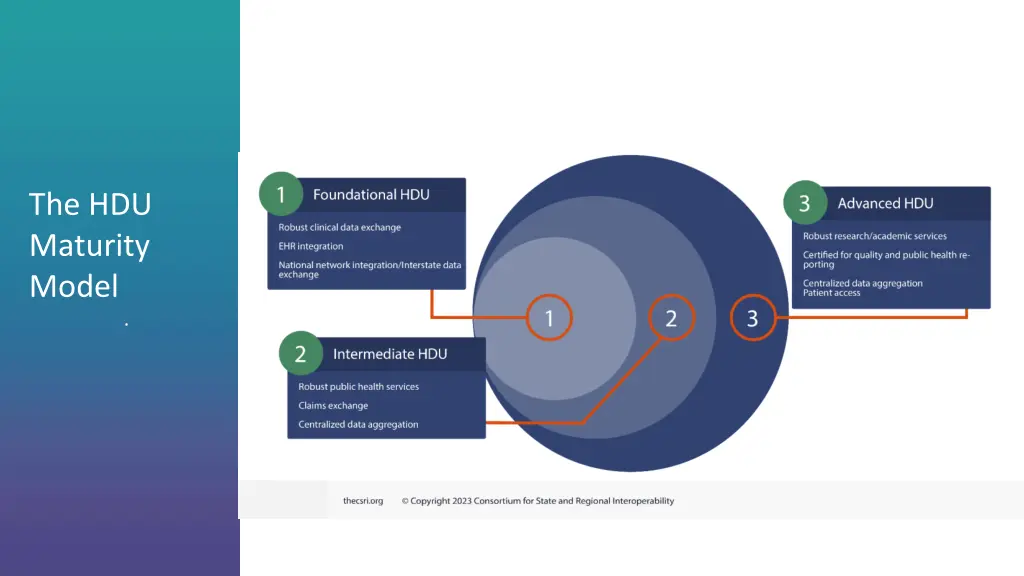 the hdu maturity model