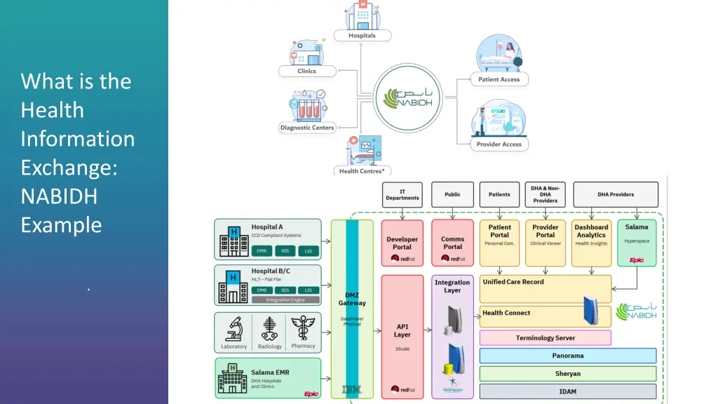 what is the health information exchange nabidh