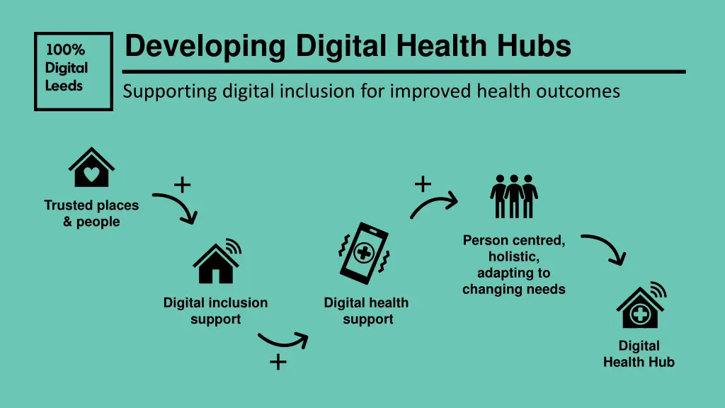 developing digital health hubs