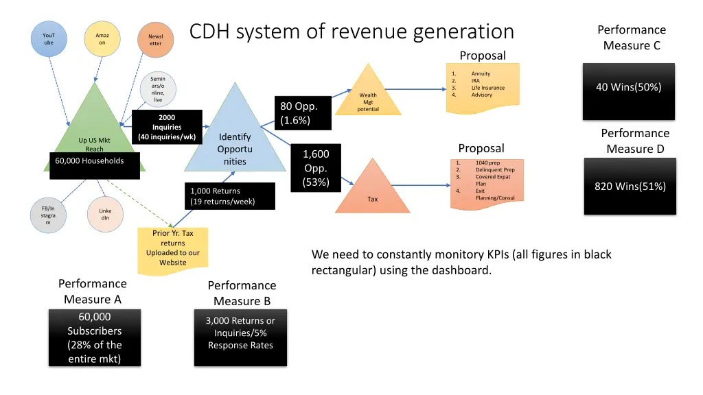 cdh system of revenue generation 1