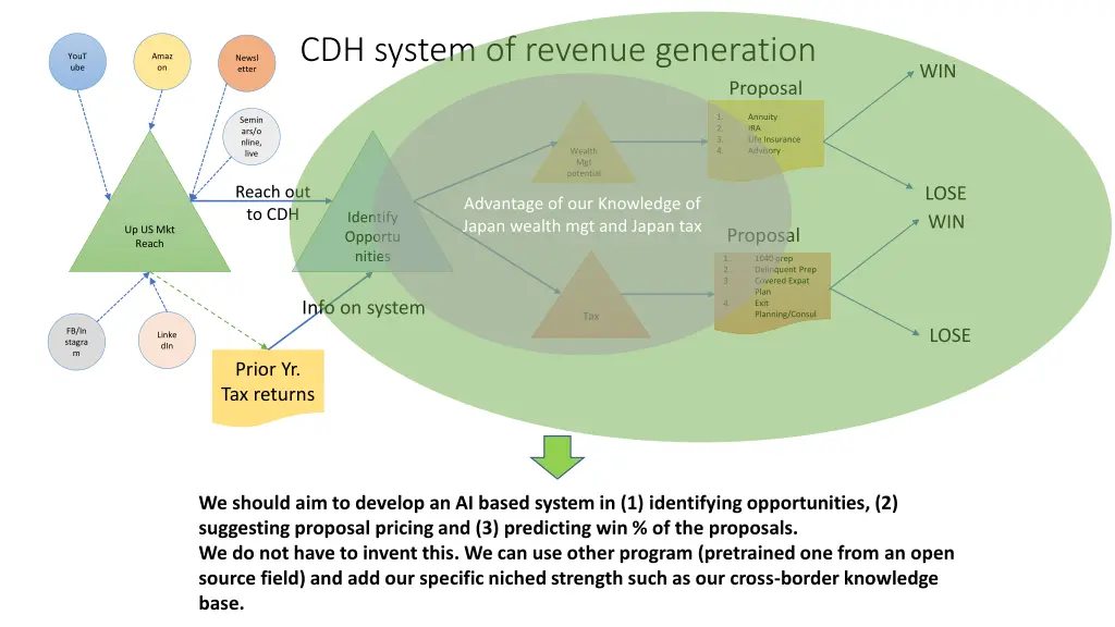 cdh system of revenue generation 2