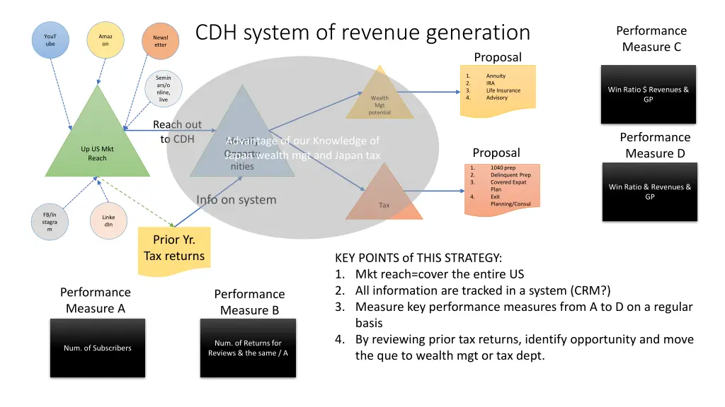 cdh system of revenue generation